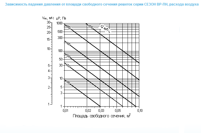 Зависимость потери давления вентиляционной решетки ВР-ПН от расхода воздуха и площади свободного сечения