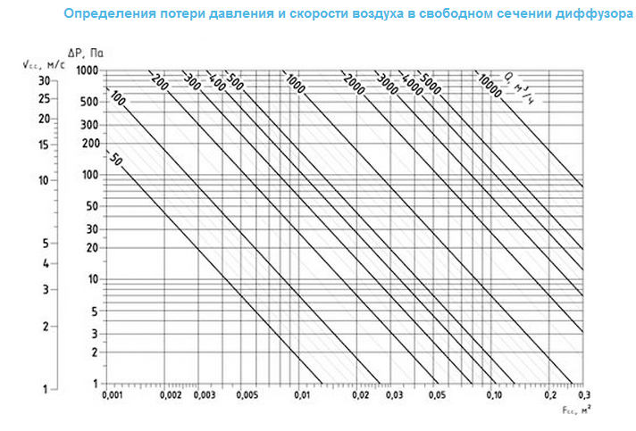 Диаграмма определения потери давления вентиляционной решетки ЛД
