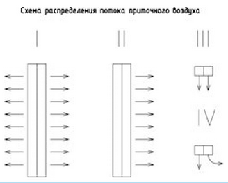 Схемы распределения воздуха вентиляционной решеткой ЛД